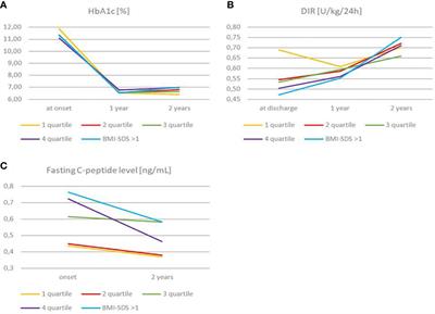 Excessive BMI is associated with higher C-peptide level at recognition but also with its greater loss in two years clinical observation in children with new onset type 1 diabetes